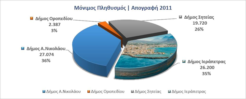 Ο Διμοσ Ιεράπετρασ καταλαμβάνει το 26%