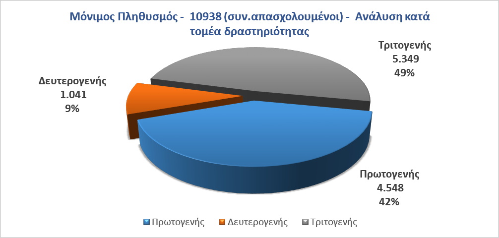 Ο μόνιμοσ πλθκυςμόσ το 2011 ιταν 26.200 κάτοικοι ενϊ ο DeFacto Ρραγματικόσ 26.046. Επί ςυνόλου απαςχολουμζνων 10.