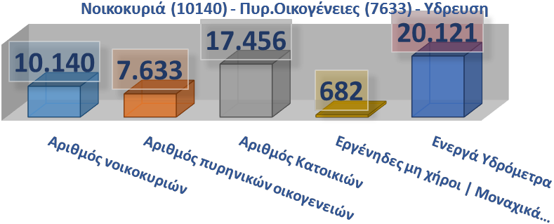 Α/Α Ρεριγραφι Μόνιμοι Κάτοικοι 2001 % ςτο ςφνολο Μόνιμοι Κάτοικοι 2011 Μετ. Κατ 2001-11 % ςτο ςφνολο % μετ.2001-2011 ΕΚΤΑΣΘ ΚΑΤΟΙΚΟΙ / ΣΤΕΜΜΑ ΔΘΜΟΣ ΙΕΑΡΕΤΑΣ 26.384 % 26.