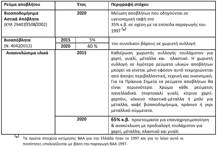 ΑΔΑ: 7Α8ΔΩΡ8-Φ6Ψ ΣΟΠΙΚΟ ΦΕΔΙΟ ΔΙΑΦΕΙΡΙ Η ΑΠΟΒΛΗΣΩΝ ΔΗΜΟΤ ΙΕΡΑΠΕΣΡΑ Ακολοφκωσ, γίνεται ςυνοπτικι αναφορά ςτουσ εκνικοφσ ςτόχουσ που κα πρζπει να εφαρμοςτοφν ςε επίπεδο Ρεριφζρειασ αναλογικά και κατ