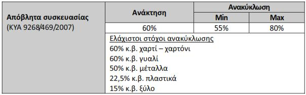 Ρθγι: ΕΣΔΑ 7.2) Απόβλθτα Θλεκτρικοφ και Θλεκτρονικοφ Εξοπλιςμοφ (ΑΘΘΕ) Ενίςχυςθ ςυλλογισ ΑΘΘΕ με τθ ςυμμετοχι και των Ρράςινων Σθμείων και ΚΑΕΔΙΣΡ.