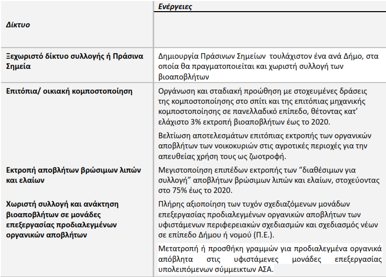 ΑΔΑ: 7Α8ΔΩΡ8-Φ6Ψ ΣΟΠΙΚΟ ΦΕΔΙΟ ΔΙΑΦΕΙΡΙ Η ΑΠΟΒΛΗΣΩΝ ΔΗΜΟΤ ΙΕΡΑΠΕΣΡΑ Ρρόγραμμα Εκτροπισ ΒΑΑ Το πρόγραμμα για τθν επίτευξθ τθσ εκτροπισ των ΒΑΑ από τθν υγειονομικι ταφι μζχρι το 2020 περιλαμβάνει κατά