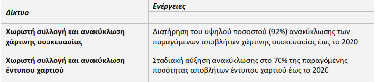 Ρθγι: ΕΣΔΑ (β) Δίκτυα επεξεργαςίασ (μθ ςυμπεριλαμβανομζνθσ τθσ υγειονομικισ ταφισ) υπολειπόμενων ςφμμεικτων ΑΣΑ: Συμπλθρωματικά προσ τα δίκτυα χωριςτισ ςυλλογισ βιοαποβλιτων και χαρτιοφ/χαρτονιοφ,