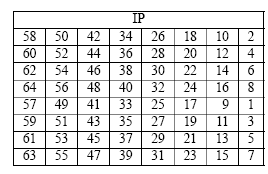 Data Encryption Standard (DES) INPUT: plaintext m 1 m 64 Βήµα 1. Initial Permutation (IP) (L 0,R 0 ) ß IP(m 1 m 2...m 64 ).