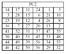 0 ) Τ: C0=k 57 k 49...k 36, D0=k 63 k 55... k 4 8 bits (k 8, k 16, k 64 ) έχουν απορριφθεί Βήµα 3. Σε κάθε κύκλο i: 1.