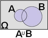 N( A B) N( A) N( B) N( A B) N( ) N( ) N( ) N( ) και επομένως P(A B)=P(A)+P(B)-P(A B) Η