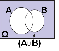 P((A B)')= 1 - P(A B) =1-(P(A)+P(B)-P(A B)) =1-(0,5 + 0,4-0,2) =1-0,7 =0,3.