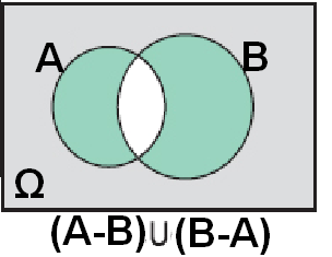 P((Α-Β) (Β-A))= P(Α-Β)+ P(Β-A)) =P(Α)-P(Α Β)+P(B)-P(Α Β) =P(Α)+P(B)-2P(Α Β) =0,5 + 0,4-2 0,2 =0,5.