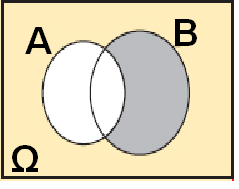 (ε) τίποτα από τα προηγούμενα. 6. Ποιο ενδεχόμενο παριστάνει στο διπλανό διάγραμμα Venn το σκιασμένο εμβαδόν; (α) Β (β) A' (γ) A-B (δ) B-A.