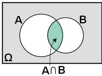 Το ενδεχόμενο A B, που διαβάζεται Α τομή Β ή Α και Β και πραγματοποιείται, όταν πραγματοποιούνται συγχρόνως τα Α και Β.