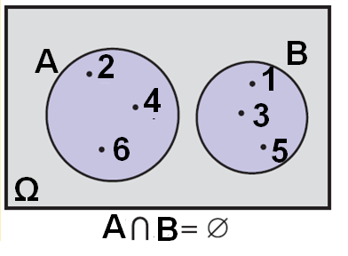 Ασυμβίβαστα Ενδεχόμενα Στη ρίψη ενός ζαριού αν Α είναι το ενδεχόμενο να φέρουμε άρτιο αριθμό και B το ενδεχόμενο να φέρουμε περιττό αριθμό, έχουμε A={2,4,6} και B={1,3,5}.
