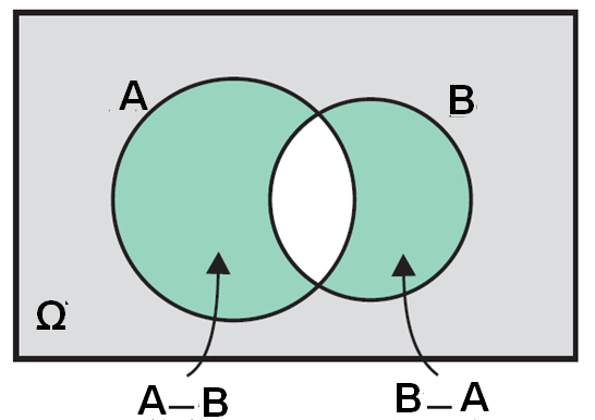 ζητούμενο ενδεχόμενο είναι το (Α- B) (B-A) ή ισοδύναμα το (A B') (A' B).