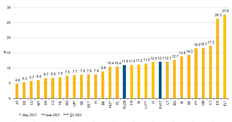 Ανεργία στην Ευρώπη