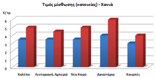 Όσον αφορά τις τιμές μίσθωσης, αυτές