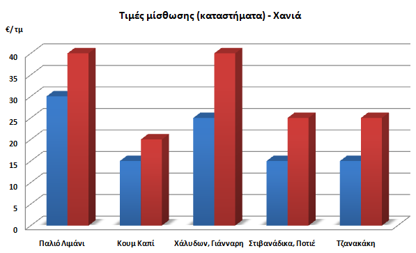 15 Στο Ρέθυμνο, τα μηνιαία μισθώματα κυμαίνονται στα 15-30 /τμ στην οδό Αρκαδίου (με τις μεγαλύτερες τιμές να αφορούν