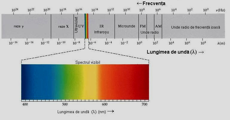 radiatii infrarosii (IR); radiatii luminoase; radiatii ultraviolete (UV);.