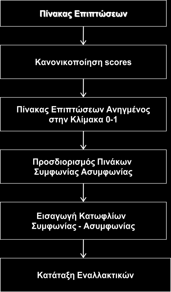 πολυκριτηριακής αξιολόγησης με τη βοήθεια της μεθόδου ELECTRE II