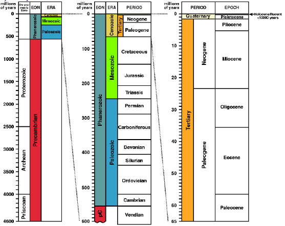 Κλίμακα του γεωλογικού χρόνου Ο αρχικός διαχωρισμός Αιώνες Εποχές Περιόδους, ήταν ποιοτικός (μέχρι το τέλος του