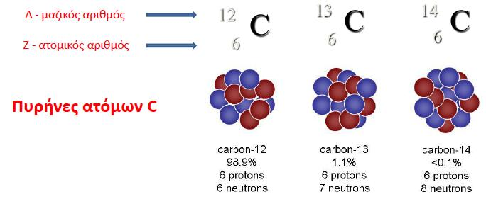 Βασική ορολογία Ισότοπα: Άτομα του ίδιου στοιχείου, των οποίων οι πυρήνες έχουν τον ίδιο αριθμό πρωτονίων (Ζ), αλλά διαφορετικό αριθμό νετρονίων ( μαζικό