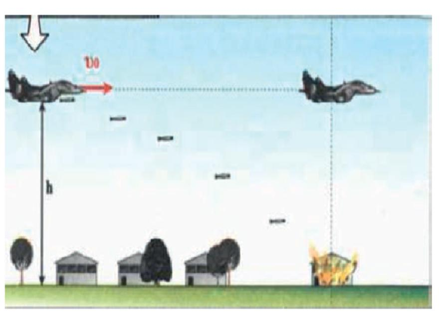 Πείραμα 2: Η κατακόρυφη ελεύθερη πτώση δεν επηρεάζει την οριζόντια ομαλή κίνηση Ένα σώμα (αεροπλάνο) που κινείται με σταθερή ταχύτητα απελευθερώνει ένα άλλο σώμα (βόμβα) ενώ το πρώτο σώμα εξακολουθεί