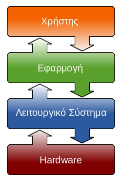 Σήμερα τα ποιο γνωστά λειτουργικά συστήματα είναι τα Windows της Microsoft, το Mac OS της Apple αλλά και το ελεύθερο λειτουργικό GNU/Linux! Το Λ/Σ εκτελεί βασικές λειτουργίες: π.χ.