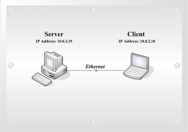 Σχήµα 4.1 ίκτυο Ethernet Η δικτυακή κίνηση του δικτύου που υλοποιήθηκε µπορεί να είναι είτε unicast (point-to-point) είτε multicast (point-to-multipoint). 4.2.1. Πειραµατική µέτρηση µεταξύ δύο ηλεκτρονικών υπολογιστών Μετάδοση δεδοµένων από σηµείο σε σηµείο (Unicast) 4.
