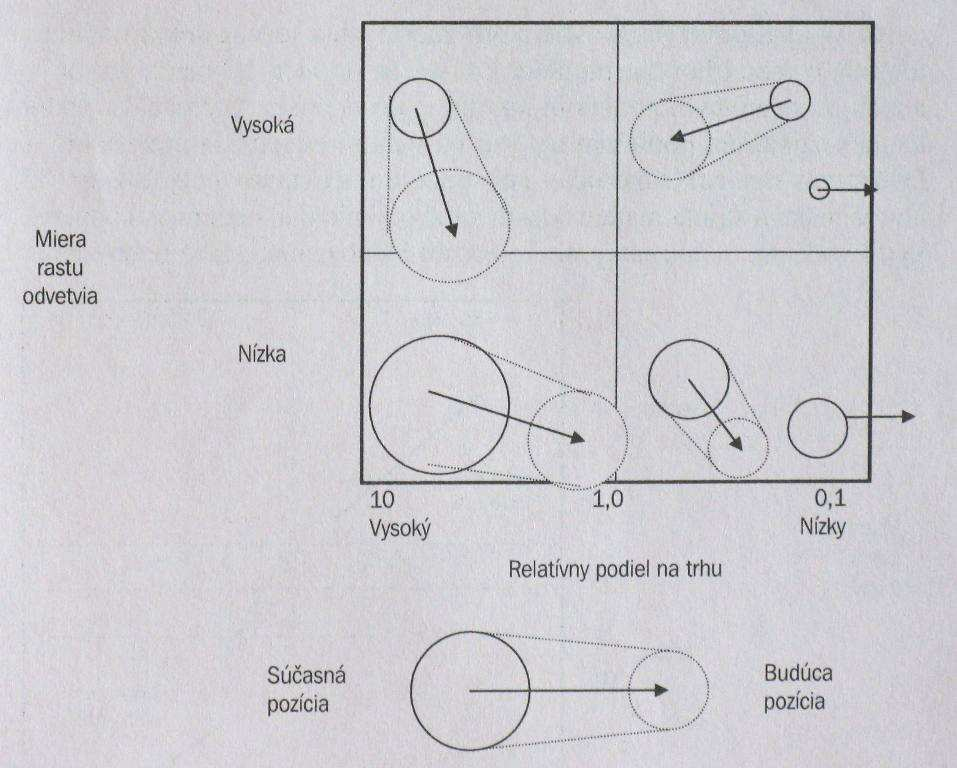 2.1.2 Varianty BCG matice BCG matica s faktorom času Zobrazuje podnikateľské jednotky vo viacerých plánovacích obdobiach, poskytuje dynamický obraz zloženia portfólia, v ktorom vidieť budúce polohy,