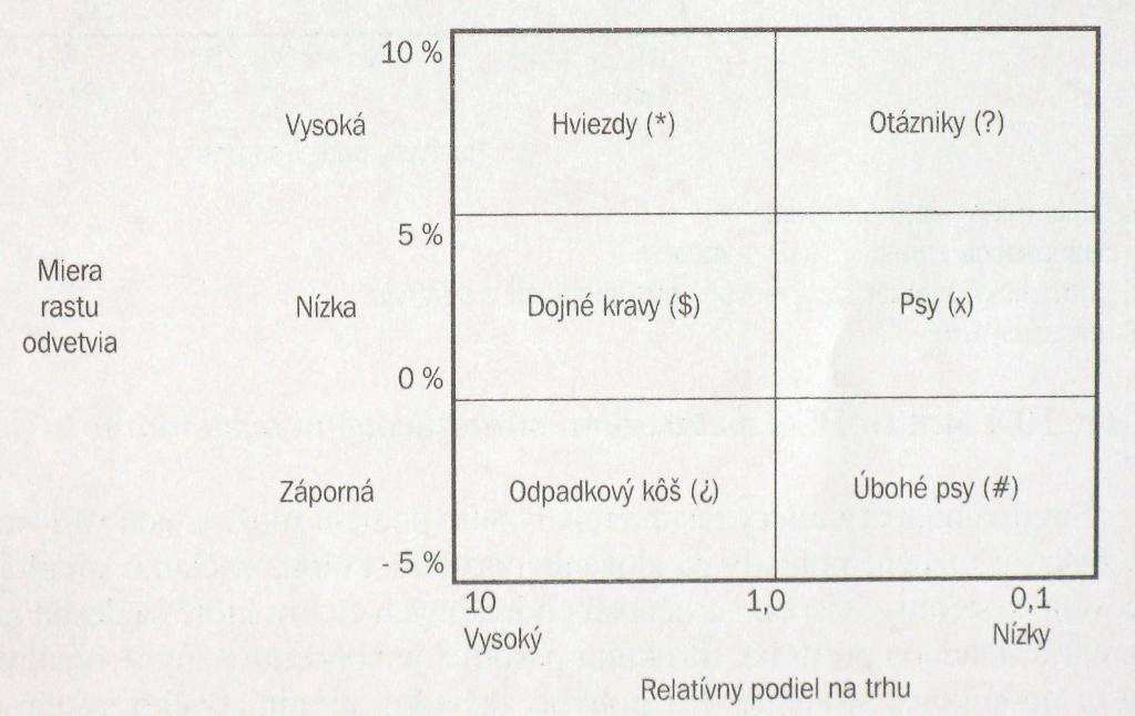 Obr.3: BCG matica so šiestimi políčkami BCG matica s viacerými súradnicovými systémami Aby bolo možné posudzovať portfólio z viacerých kritérií je možné pôvodnú BCG maticu dopĺňať o ďalšie variácie