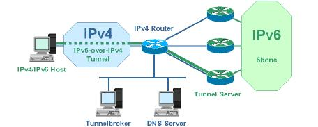 2.6.2.1. Tunnel Broker Tunneling O μηχανισμός Tunnel Broker επιτρέπει σε ένα dual stack host ενός IPv4 δικτύου να επικοινωνεί με IPv6 κόμβους σχετικά απλά.
