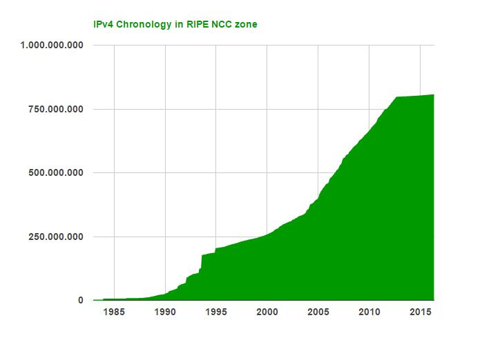 RIPE Πίνακας20 Διατειθέμενες