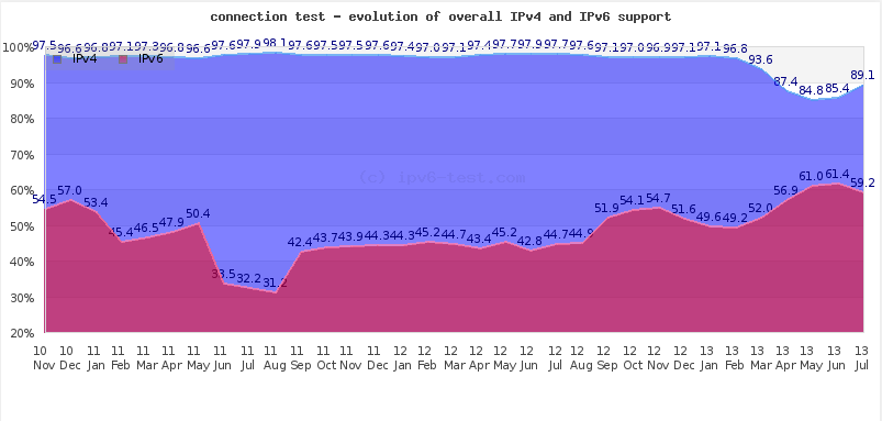 ΚΕΦΑΛΑΙΟ 6 6.1 Πειραματικό μέρος Μπορούμε να διαπιστώσουμε αν η σύνδεση μας υποστηρίζει IPv6 με μία επίσκεψη στην επίσημη ιστοσελίδα του http://ipv6-test.com/speedtest/.