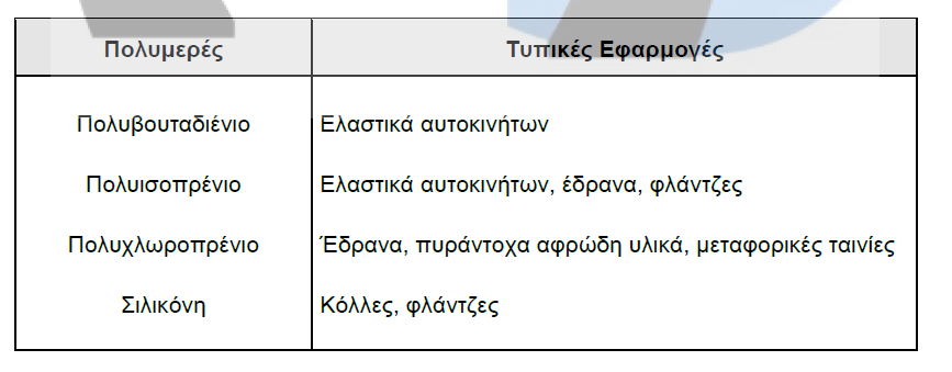 21 Βασικές ιδιότητες πολυμερών Σχεδόν μηδενικό πορώδες Σημαντική συστολή σκλήρυνσης (2-10%) Θερμοκρασία υαλώδους μετάπτωσης Τg: προκαλείται