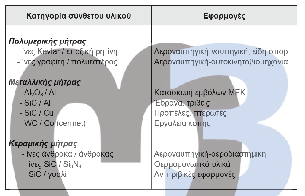 κατηγορίες σύνθετων υλικών Ανάλογα με το υλικό της μήτρας υπάρχουν τρεις διαφορετικές κατηγορίες σύνθετων υλικών