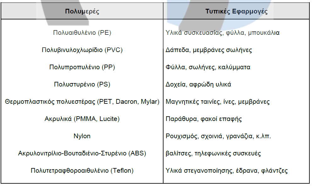 17 Θερμοσκληρυνόμενα πολυμερή: διακρίνονται σε γραμμικά ή διακλαδωμένα και αναπτύσσουν διασταυρωνόμενες συνδέσεις, κατά την τελική φάση της επεξεργασίας τους, με τη βοήθεια θερμότητας και καθίστανται