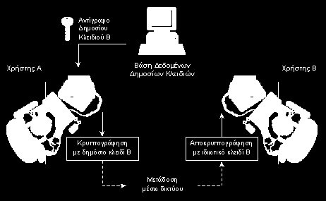 Βασικά Προβλήματα Πως εξασφαλίζω ότι το δημόσιο κλειδί μιας οντότητας ανήκει όντως στην οντότητα αυτή; Πως εξασφαλίζω ότι το δημόσιο κλειδί χρησιμοποιείται μόνο από την οντότητα που της