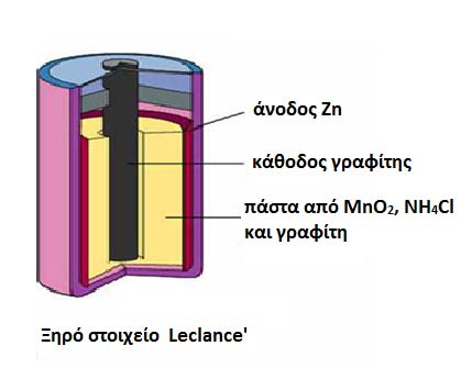 7 Σχήμα 5: Ξηρό στοιχείο Leclance.