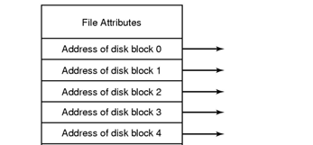 Υλοποίηση Αρχείων Κόμβοι i (Index Nodes) Σε κάθε αρχείο αντιστοιχίζεται μια δομή δεδομένων: κόμβος i (index node) Περιέχει τις διευθύνσεις στο δίσκο των μπλοκ του αρχείου Τις ιδιότητες του αρχείου Ο