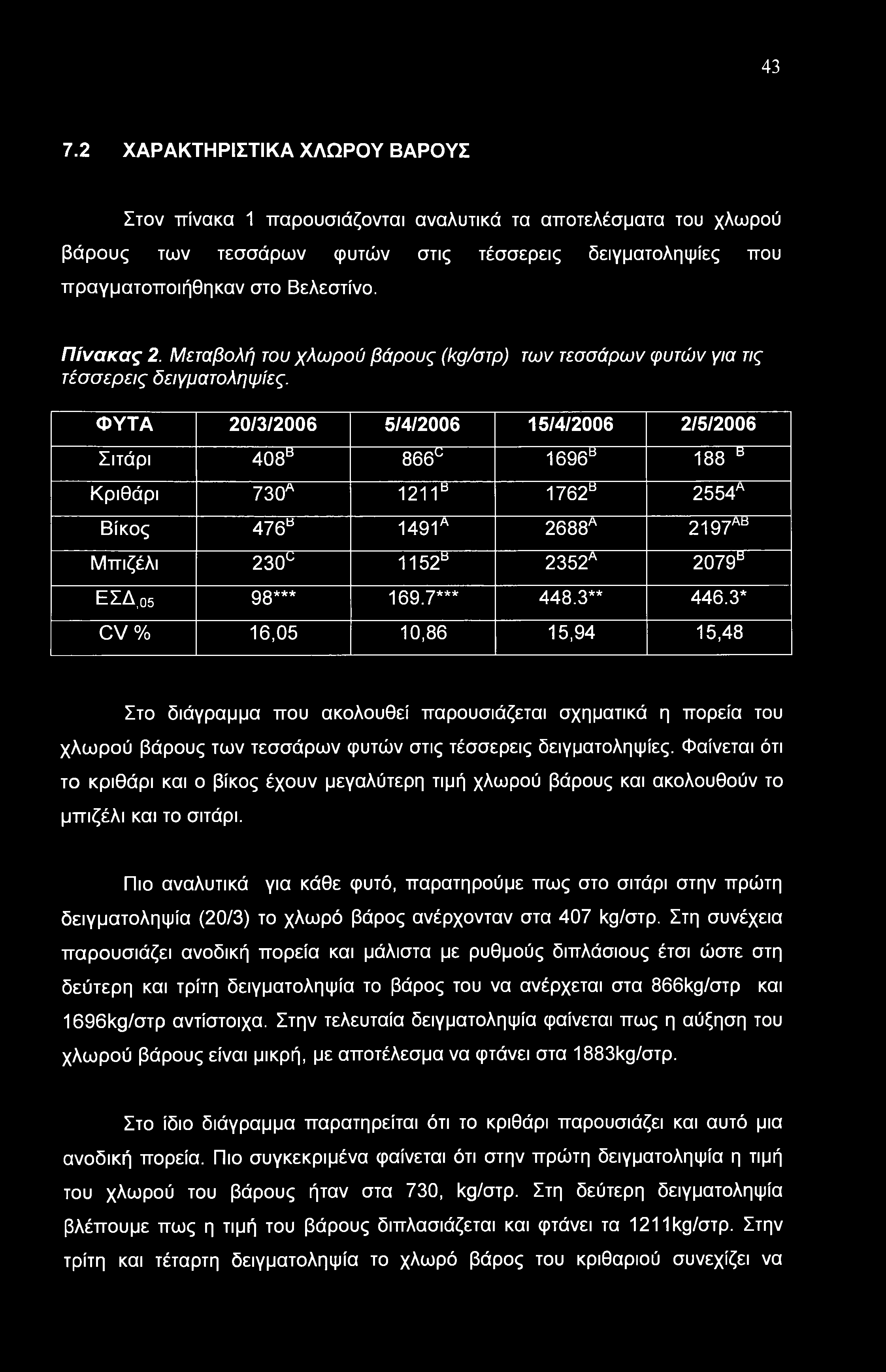 43 7.2 ΧΑΡΑΚΤΗΡΙΣΤΙΚΑ ΧΛΩΡΟΥ ΒΑΡΟΥΣ Στον πίνακα 1 παρουσιάζονται αναλυτικά τα αποτελέσματα του χλωρού βάρους των τεσσάρων φυτών στις τέσσερεις δειγματοληψίες που πραγματοποιήθηκαν στο Βελεστίνο.