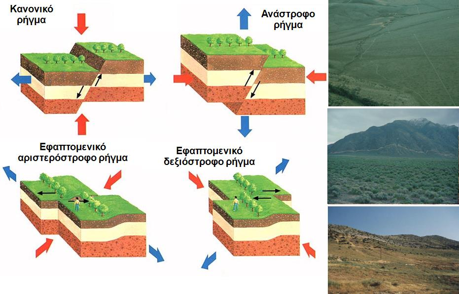 Σχήμα 1.1: Κατηγορίες σεισμικών ρηγμάτων (άνω) και σεισμικών κυμάτων (κάτω). 1.2 Ενόργανες καταγραφές σεισμικής κίνησης Τα όργανα καταγραφής των σεισμικών δονήσεων είναι τα σεισμοσκόπια, οι σεισμογράφοι, τα σεισμόμετρα και τα τελευταία χρόνια οι επιταχυνσιογράφοι.