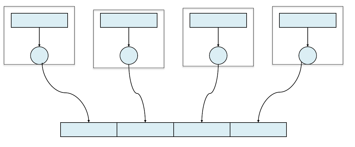 MPI I/O Παράλληλο I/O Πολλαπλές διεργασίες διαβάζουν ή γράϕουν