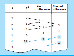 Η Μηχανή Διαφορών του Babbage για υπολογισμό πολυωνύμων Παράδειγμα: F(x) = x 2, Υπολογισμός του F(4)=4 2 Βασίζεται στο ότι η 2 η