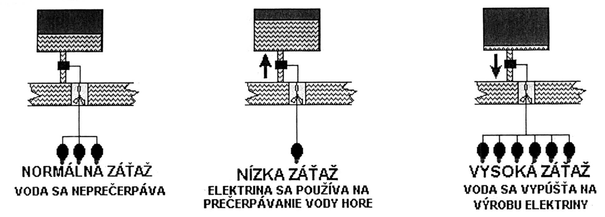 7.2. Typy vodných elektrární Rozdelenie vodných elektrární na malé a ve ké je vo svete zaužívané, pričom sa akceptuje, že elektrárne s výkonom viac ako 10 MW sa označujú ako ve ké a ostatné sú malé.