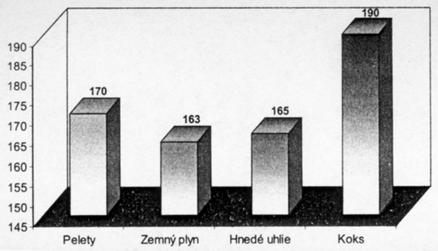 využívajú rôzne formy drevného paliva kusy dreva, drevné štiepky, brikety a pelety. Na Slovensku existuje nieko ko producentov drevných štiepkov, brikiet a peliet napr.