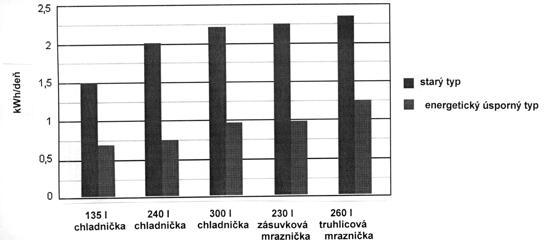 Pod a chladiaceho systému chladničky rozde ujeme na: Kompresorové chladničky Vyrábajú chlad v uzavretom okruhu. Chladiaca látka sa kompresorom stláča a odoberá cez výparník teplo.