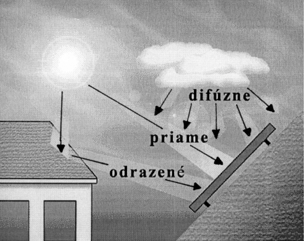 4. SOLÁRNA ENERGIA Každý rok dopadne zo Slnka na Zem asi 10-tisíckrát viac energie, ako /udstvo za toto obdobie spotrebuje.