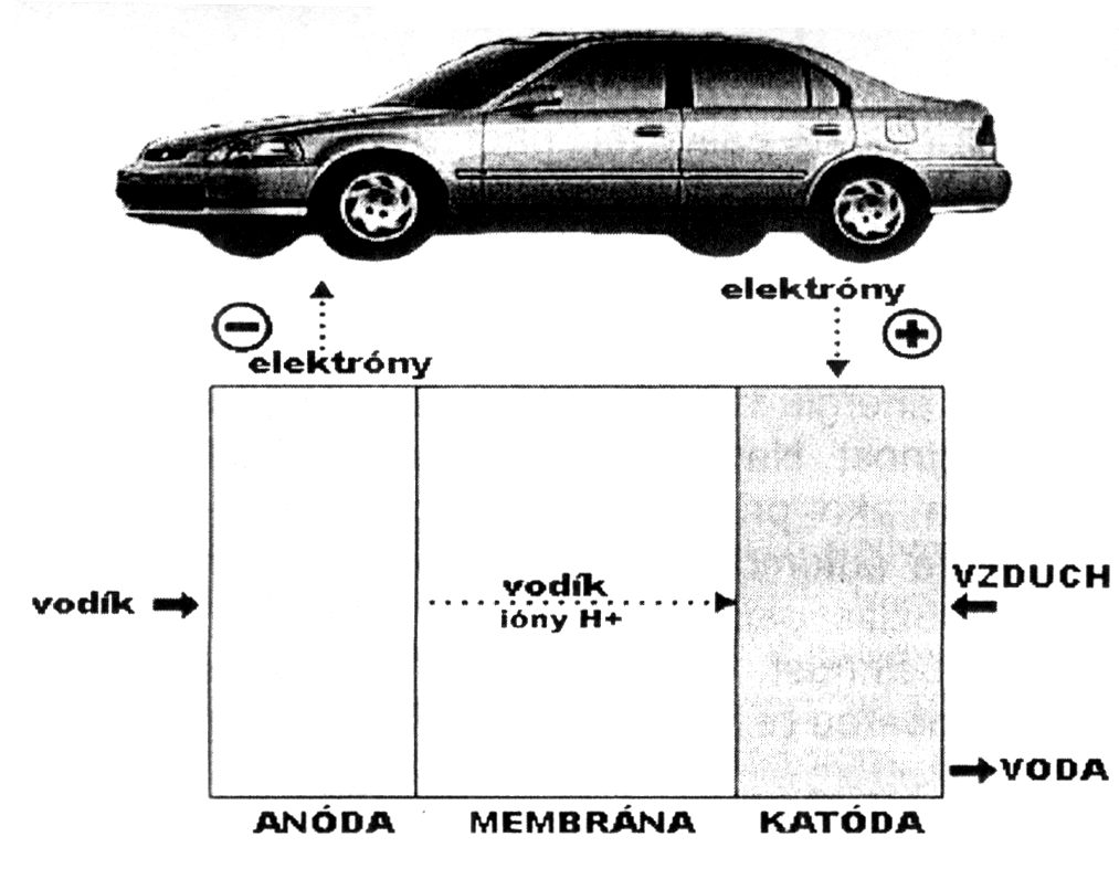 oxidov dusíka (pri použití vodíka v palivových článkoch nevznikajú vôbec), teda jeho prevádzka je vysoko ekologická.