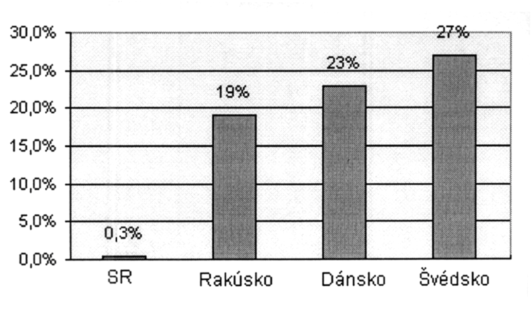 Biomasa je významným zdrojom aj v niektorých rozvinutých krajinách. Vo Švédsku alebo v susednom Rakúsku sa podie a asi 15 % na spotrebe energie (u nás je to menej ako 1 %).