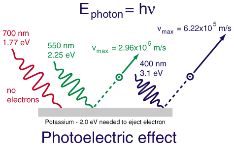 Φωτοηλεκτρικό Φαινόµενο γ + άτοµο e - + άτοµο + (κυρίως Κ-shell) Ενέργεια φωτονίου µεγαλύτερη από την ενέργεια