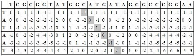 2.5.2 Προσαρμογή αλληλουχιών Μια άλλη περίπτωση είναι η προσαρμογή αλληλουχιών.