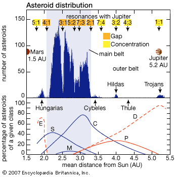 Αστεροειδείς κλπ Τα διάκενα του Kirkwood δείχνουν ότι οι βασικοί συντονισμοί με το Δία δεν είναι ευσταθείς! o χρόνος διαφυγής (λόγω χαοτικής αύξησης της e είναι 0.